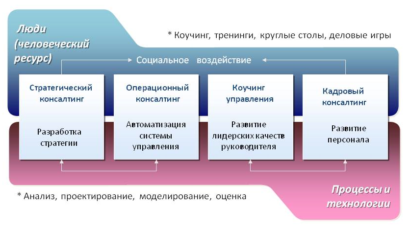 Схема процессы и технологии